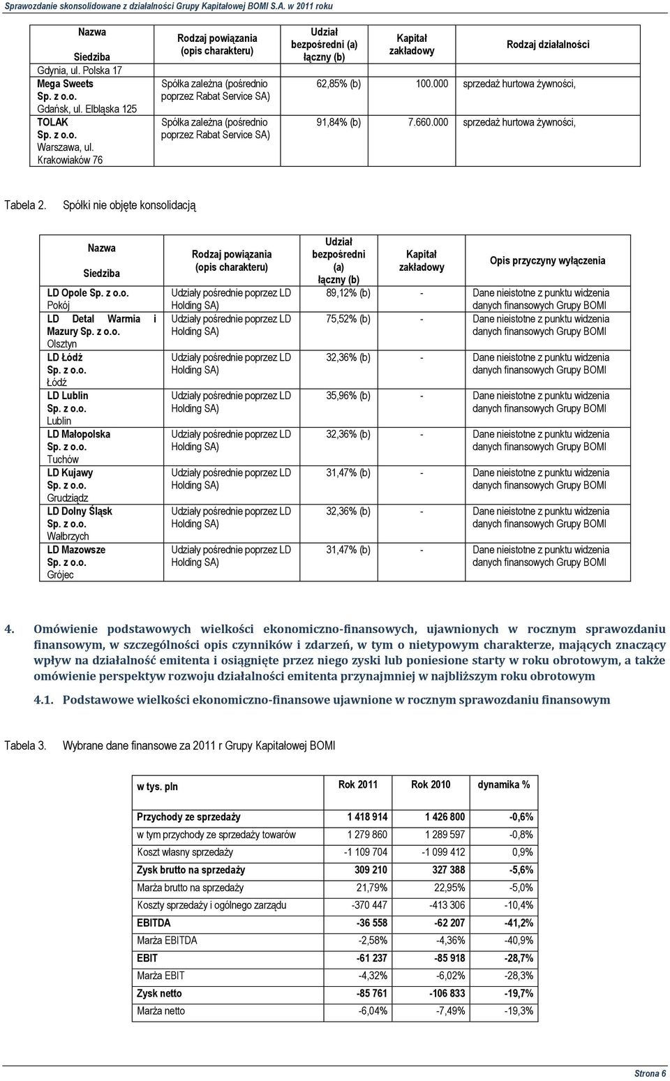 zakładowy Rodzaj działalności 62,85% (b) 100.000 sprzedaż hurtowa żywności, 91,84% (b) 7.660.000 sprzedaż hurtowa żywności, Tabela 2. Spółki nie objęte konsolidacją Nazwa Siedziba LD Opole Sp. z o.o. Pokój LD Detal Warmia i Mazury Sp.