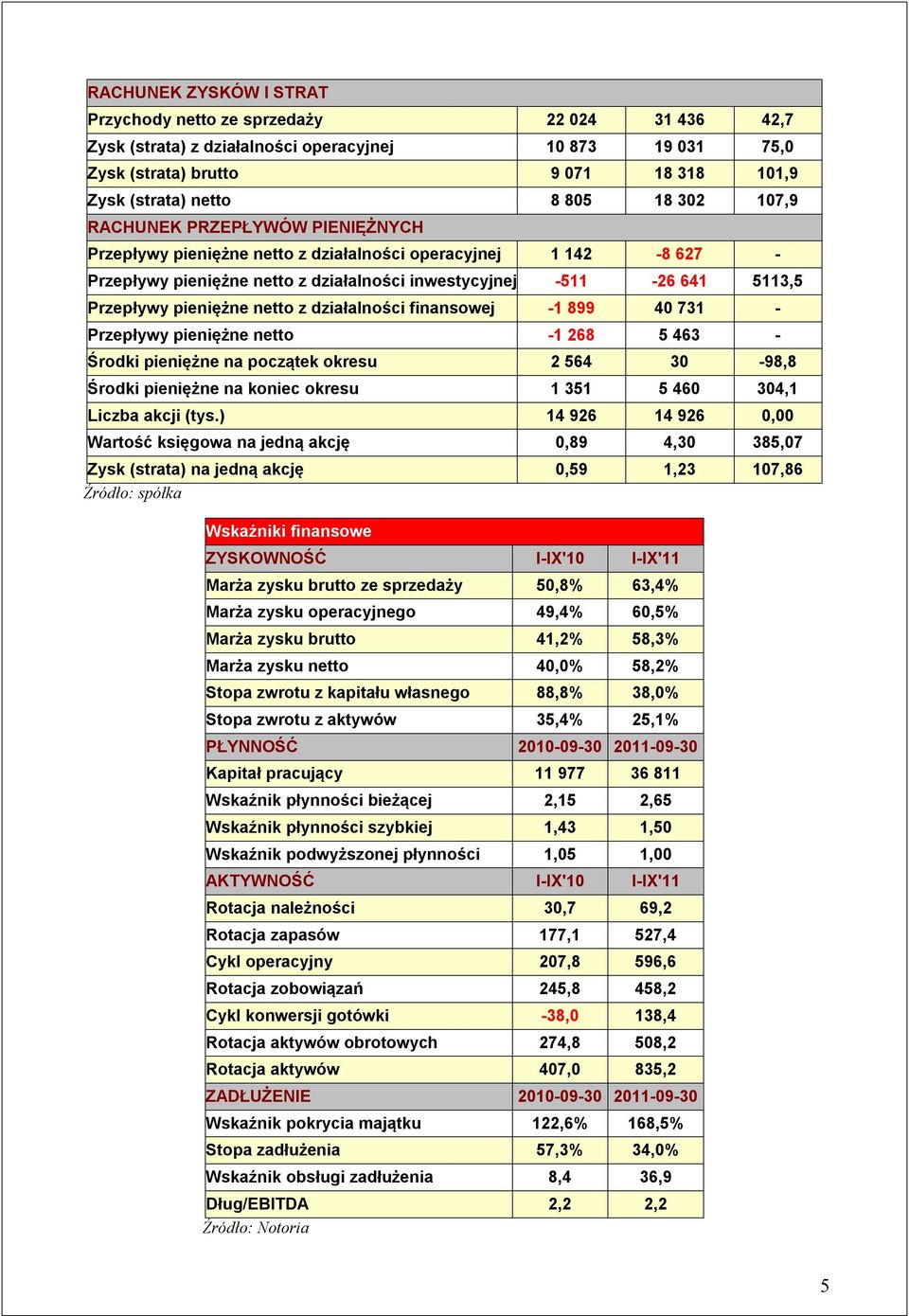 pieniężne netto z działalności finansowej -1 899 40 731 - Przepływy pieniężne netto -1 268 5 463 - Środki pieniężne na początek okresu 2 564 30-98,8 Środki pieniężne na koniec okresu 1 351 5 460