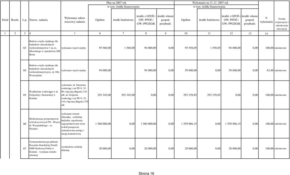 wykonano węzeł cieplny wielorodzinnych przy. ul. Obr. 94 000,00 94 000,00 0,00 59 600,00 0,00 59 600,00 0,00 63,40 zakończono Westerplatte 65 WydłuŜenie wodociągu w ul.