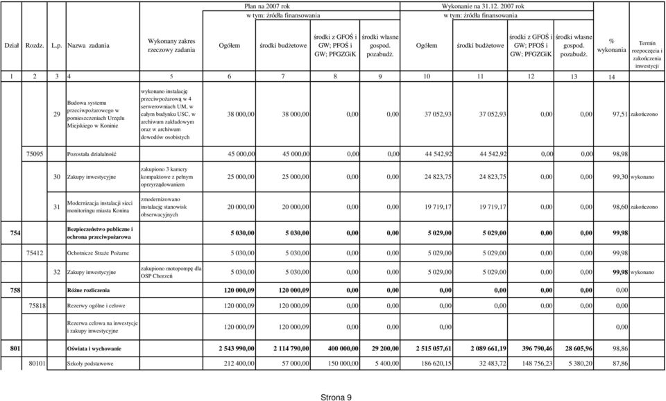 inwestycyjne zakupiono 3 kamery kompaktowe z pełnym oprzyrządowaniem 25 000,00 25 000,00 0,00 0,00 24 823,75 24 823,75 0,00 0,00 99,30 wykonano 31 Modernizacja instalacji sieci monitoringu miasta