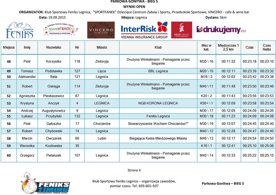 LEGNICA K50+ \ 1 00:12:09 00:23:58 00:23:54 54 Andrzej Augustynowicz 9 Legnica M30 \ 17 00:12:05 00:24:09 00:24:05 55 Łukasz Przybylski 132 Legnica Feniks Legnica M30 \ 18 00:11:23 00:24:09 00:24:08