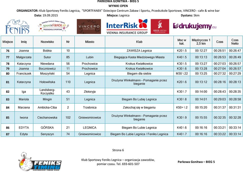 dla siebie M30 \ 22 00:13:25 00:27:32 00:27:29 81 Katarzyna Hołowińska 110 Legnica K20 \ 6 00:13:12 00:28:16 00:28:13 82 Iga Landsberg- Korzystko 43 Złotoryja K30 \ 7 00:14:00 00:28:43 00:28:35 83