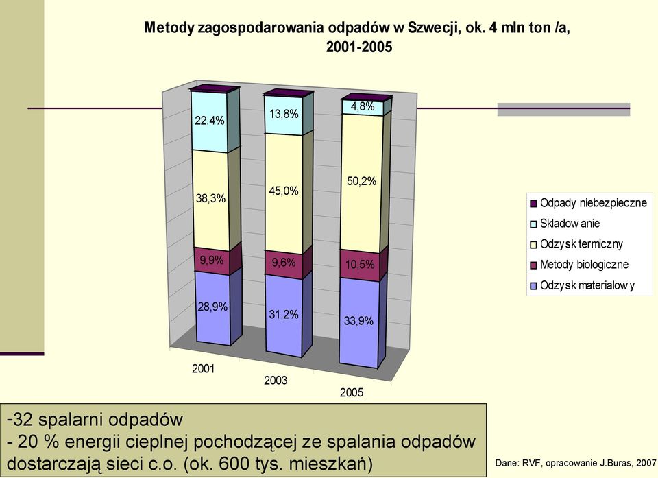 9,6% 10,5% Odzysk termiczny Metody biologiczne Odzysk materialow y 28,9% 31,2% 33,9% 2001 2003-32