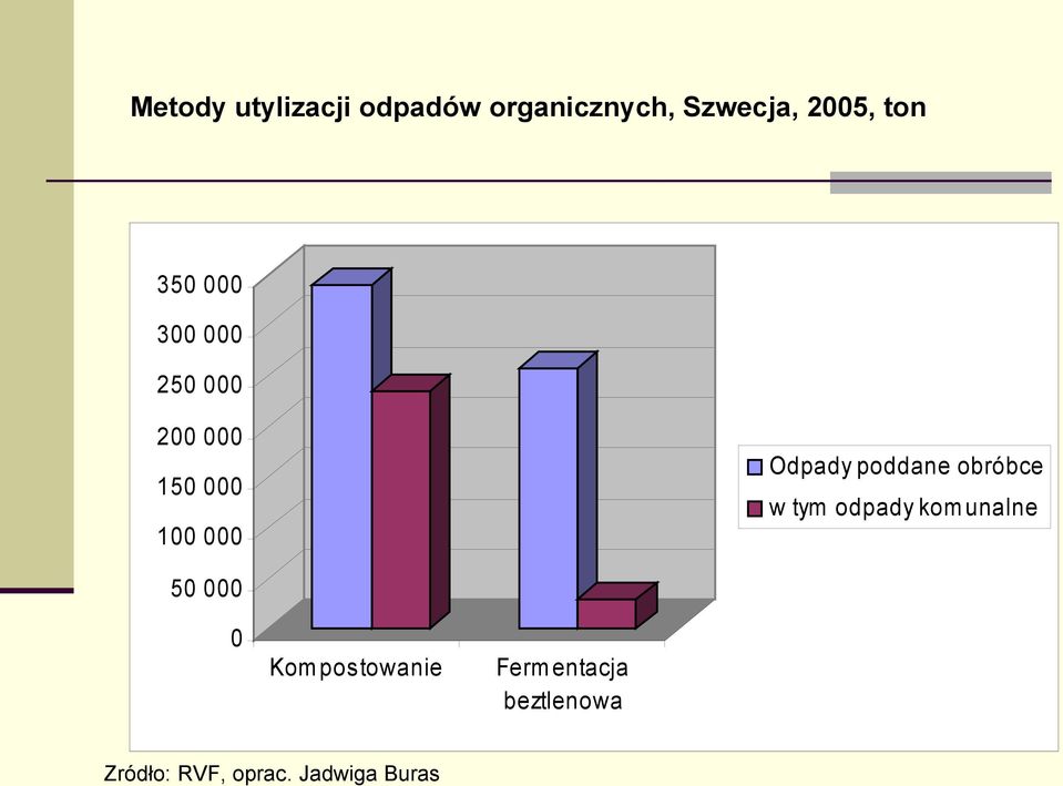 poddane obróbce w tym odpady kom unalne 50 000 0 Kom pos