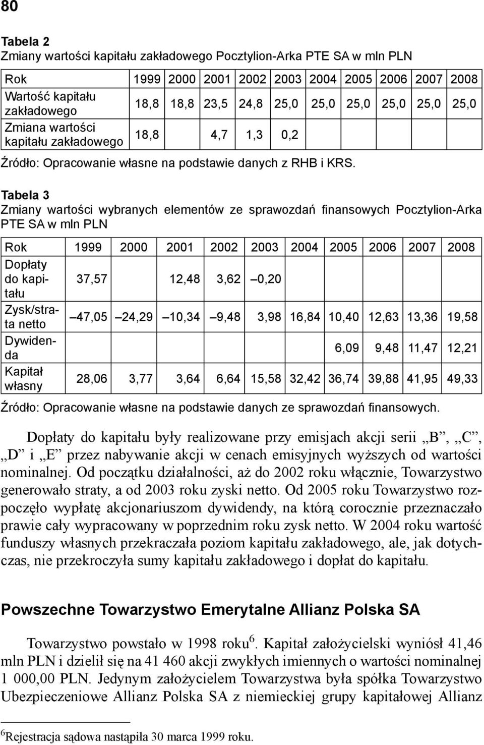 Tabela 3 Zmiany wartości wybranych elementów ze sprawozdań fi nansowych Pocztylion-Arka PTE SA w mln PLN Rok 1999 2000 2001 2002 2003 2004 2005 2006 2007 2008 Dopłaty do kapitału 37,57 12,48 3,62