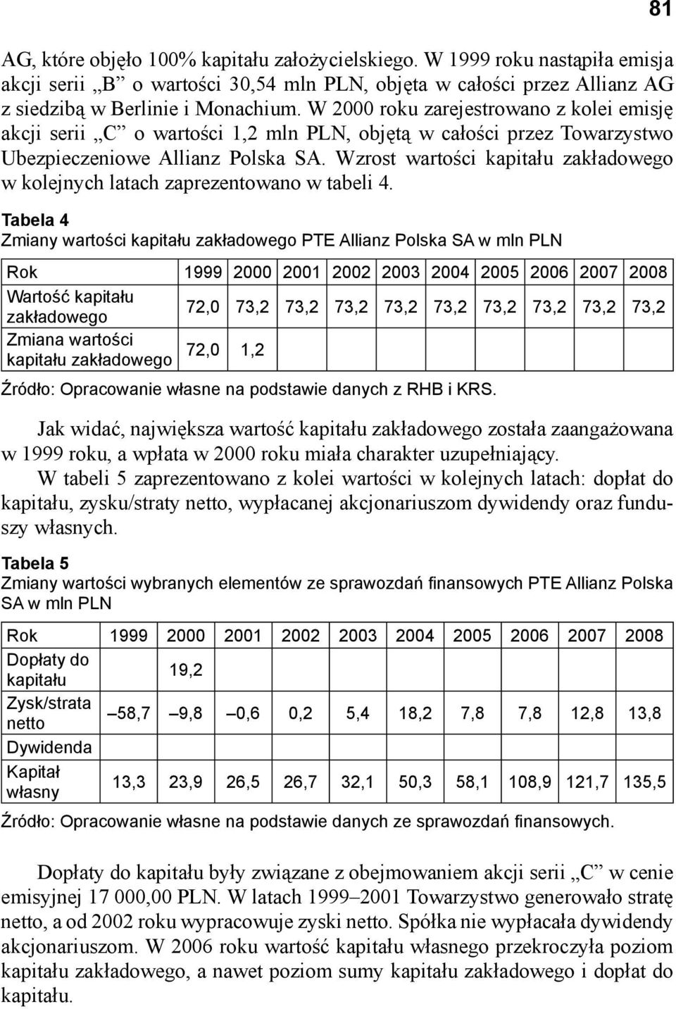 Wzrost wartości kapitału zakładowego w kolejnych latach zaprezentowano w tabeli 4.