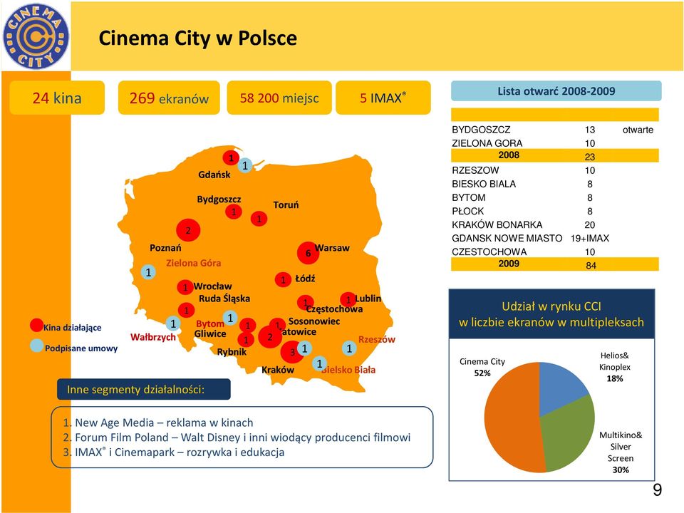 2008 23 RZESZOW 0 BIESKO BIALA 8 BYTOM 8 PŁOCK 8 KRAKÓW BONARKA 20 GDANSK NOWE MIASTO 9+IMAX CZESTOCHOWA 0 2009 84 Udział w rynku CCI w liczbie ekranów w multipleksach Cinema City 52%