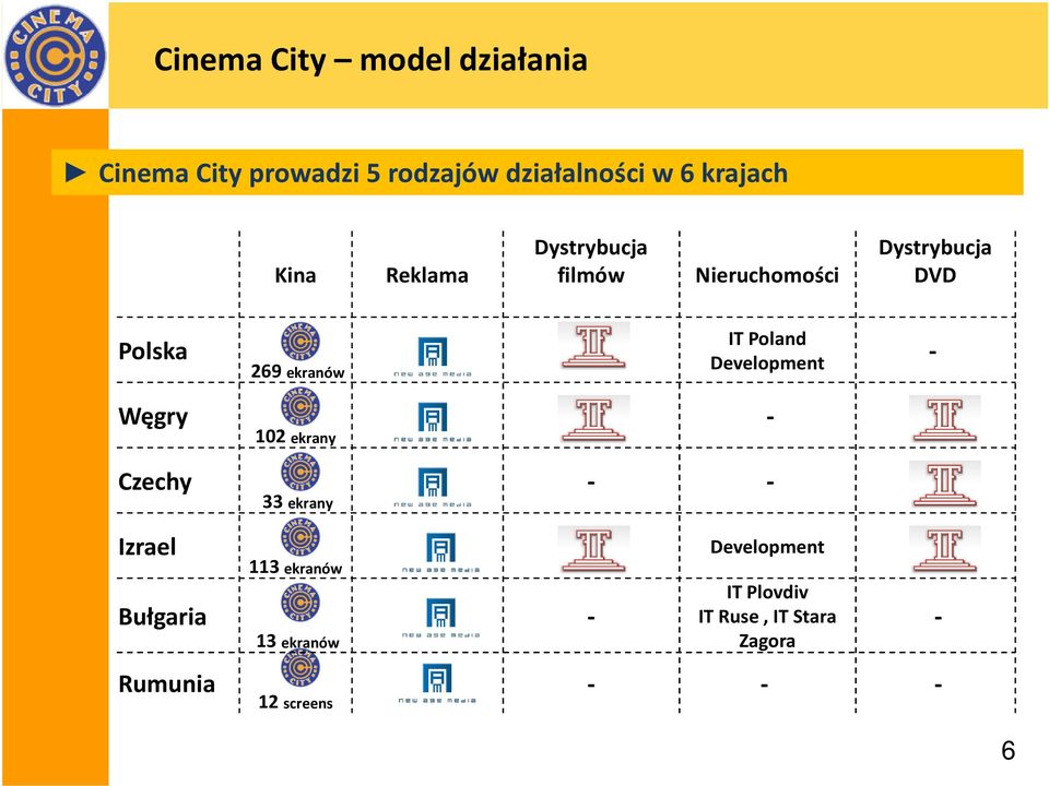 Izrael Bułgaria Rumunia 269 ekranów 02 ekrany 33 ekrany 3 ekranów 3 ekranów 2 screens