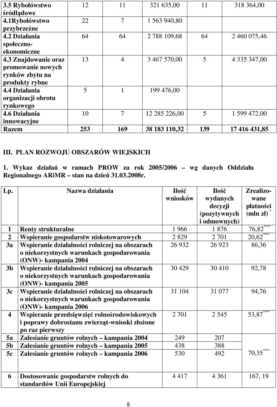 2 Działania 64 64 2 788 109,68 64 2 460 075,46 społecznoekonomiczne 4.3 Znajdowanie oraz 13 4 3 467 570,00 5 4 335 347,00 promowanie nowych rynków zbytu na produkty rybne 4.