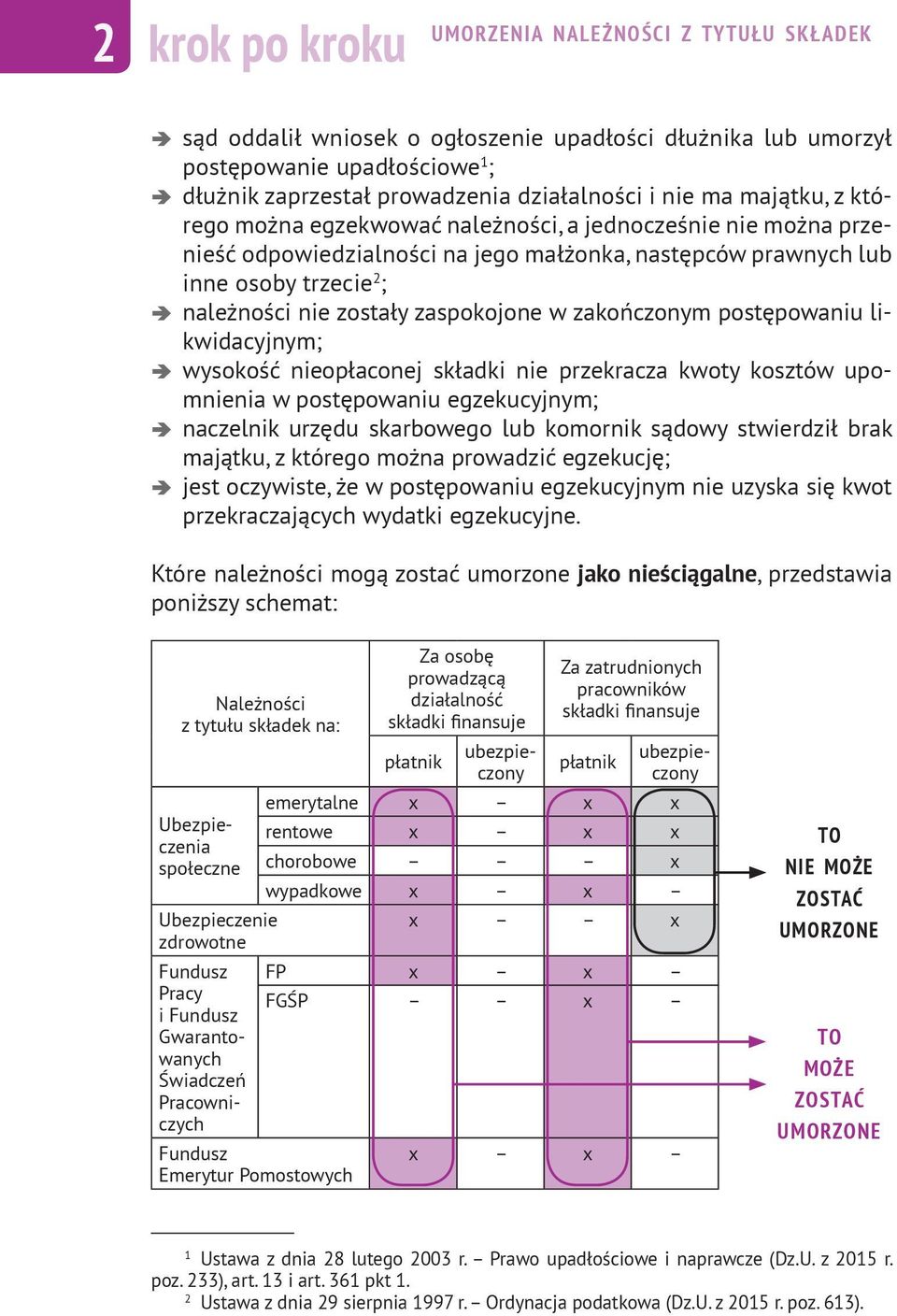 likwidacyjnym; wysokość nieopłaconej składki nie przekracza kwoty kosztów upomnienia w postępowaniu egzekucyjnym; naczelnik urzędu skarbowego lub komornik sądowy stwierdził brak majątku, z którego