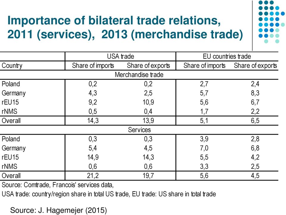 Overall 14,3 13,9 5,1 6,5 Services Poland 0,3 0,3 3,9 2,8 Germany 5,4 4,5 7,0 6,8 reu15 14,9 14,3 5,5 4,2 rnms 0,6 0,6 3,3 2,5 Overall 21,2 19,7 5,6