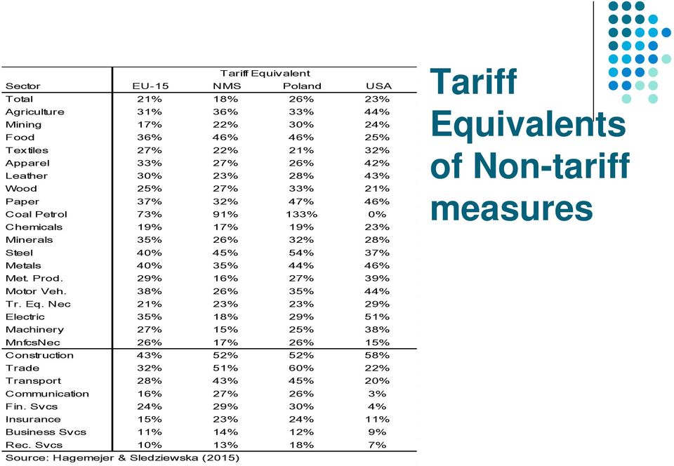 29% 16% 27% 39% Motor Veh. 38% 26% 35% 44% Tr. Eq.