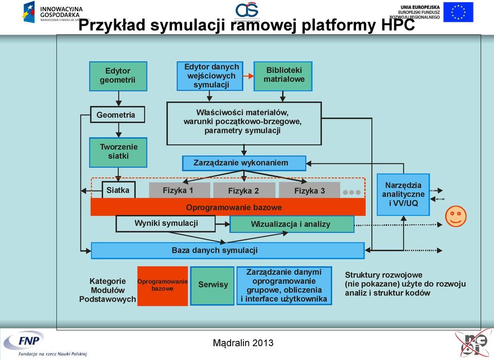 bazowe Narzędzia analityczne i VV/UQ Wyniki symulacji Wizualizacja i analizy Baza danych symulacji Kategorie Oprogramowanie Modułów bazowe