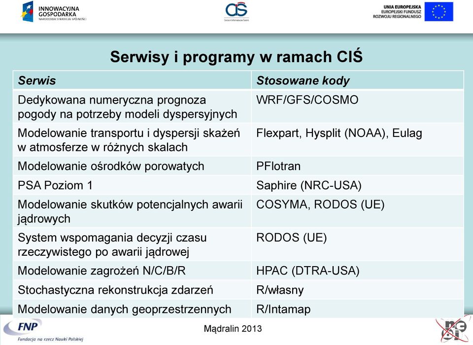 wspomagania decyzji czasu rzeczywistego po awarii jądrowej Modelowanie zagrożeń N/C/B/R Stochastyczna rekonstrukcja zdarzeń Modelowanie danych