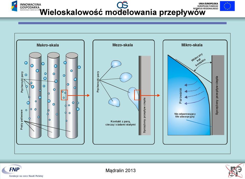 przepływów Makro-skala Mezo-skala Mikro-skala Widoczny kąt kontaktu