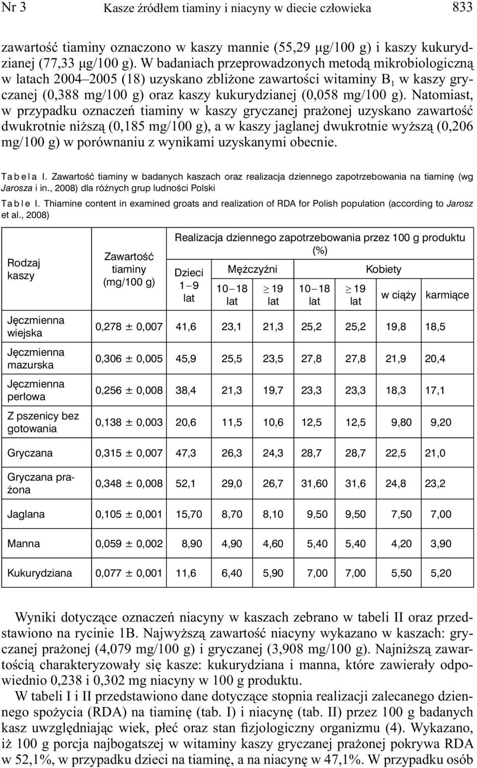 Natomiast, w przypadku oznaczeń tiaminy w kaszy gryczanej prażonej uzyskano zawartość dwukrotnie niższą (0,185 mg/100 g), a w kaszy jaglanej dwukrotnie wyższą (0,206 mg/100 g) w porównaniu z wynikami