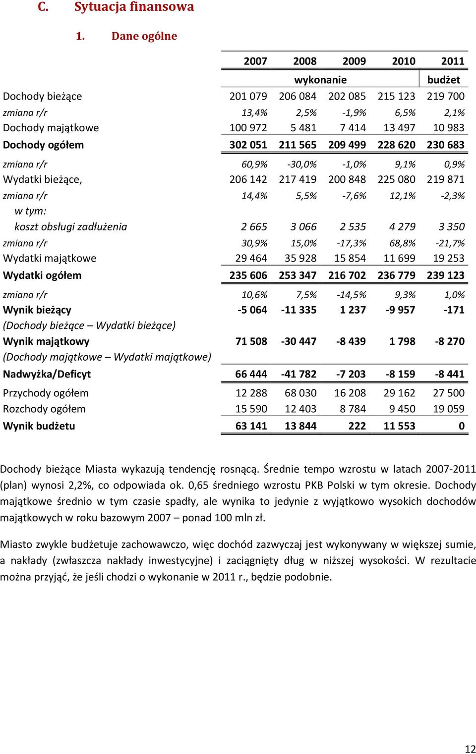 Dochody ogółem 302 051 211 565 209 499 228 620 230 683 zmiana r/r 60,9% -30,0% -1,0% 9,1% 0,9% Wydatki bieżące, 206 142 217 419 200 848 225 080 219 871 zmiana r/r 14,4% 5,5% -7,6% 12,1% -2,3% w tym: