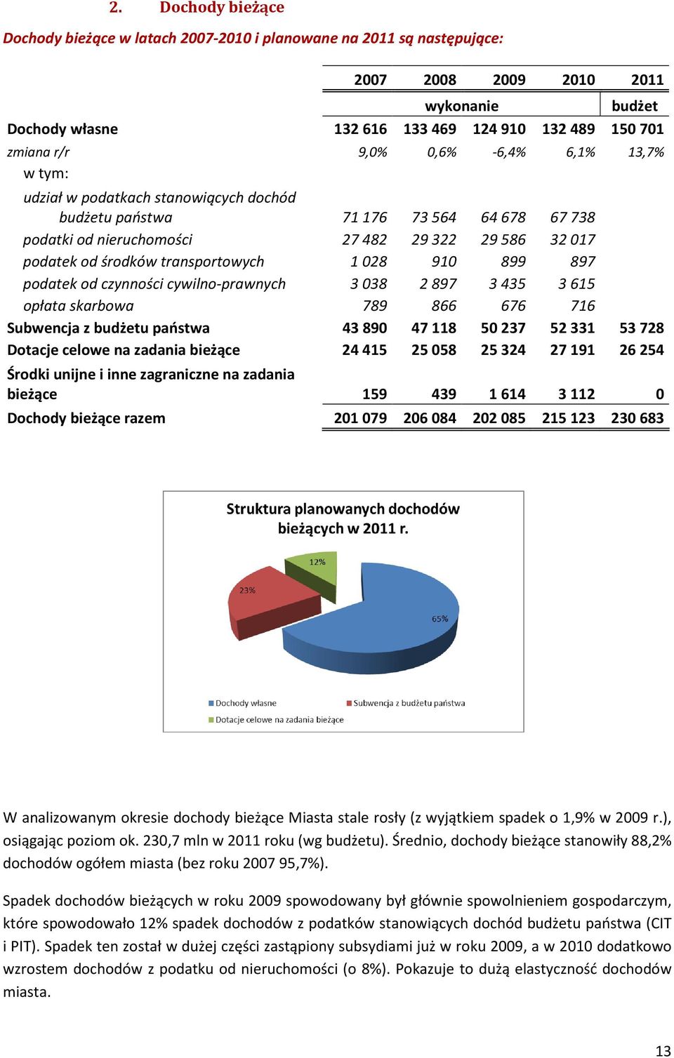 899 897 podatek od czynności cywilno-prawnych 3038 2897 3435 3615 opłata skarbowa 789 866 676 716 Subwencja z budżetu państwa 43890 47118 50237 52331 53728 Dotacje celowe na zadania bieżące 24415