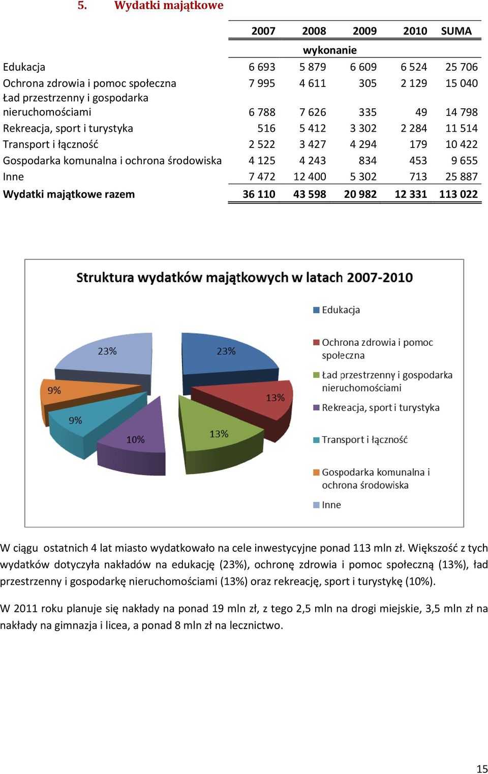 12400 5302 713 25887 Wydatki majątkowe razem 36 110 43 598 20 982 12 331 113 022 W ciągu ostatnich 4 lat miasto wydatkowało na cele inwestycyjne ponad 113 mln zł.