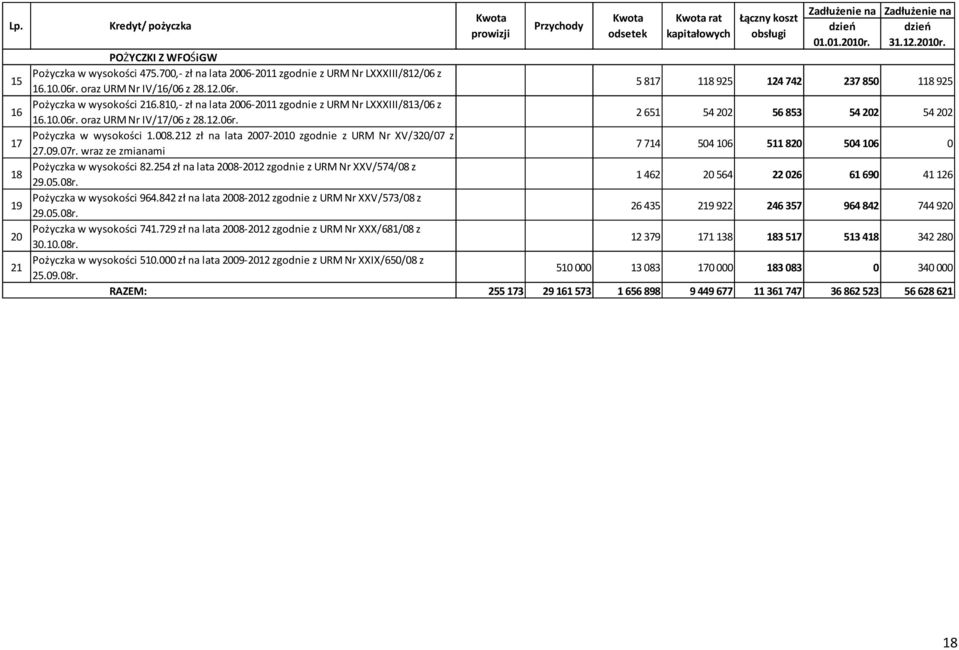 wraz ze zmianami Pożyczka w wysokości 82.254 zł na lata 2008-2012 zgodnie z URM Nr XXV/574/08 z 29.05.08r. Pożyczka w wysokości 964.842 zł na lata 2008-2012 zgodnie z URM Nr XXV/573/08 z 29.05.08r. Pożyczka w wysokości 741.