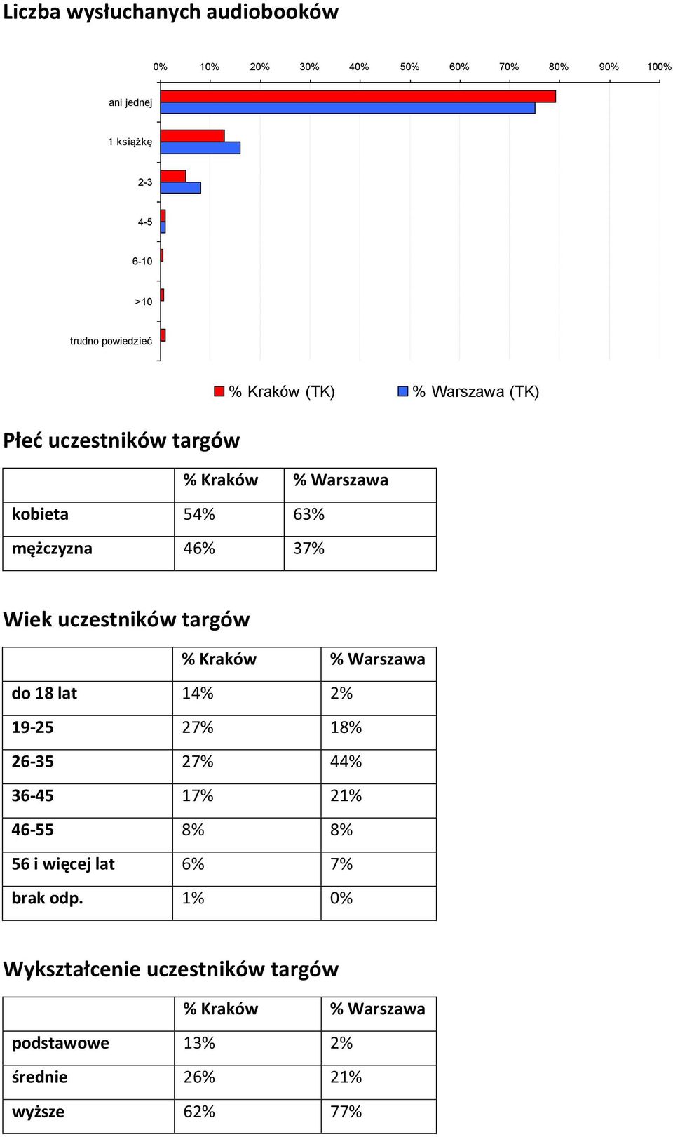 uczestników targów % Kraków % Warszawa do 18 lat 14% 2% 19-25 27% 18% 26-35 27% 44% 36-45 17% 21% 46-55 8% 8% 56 i więcej