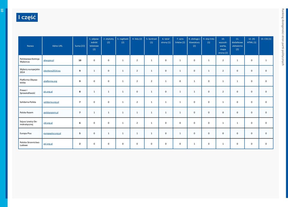 CSS (1) Ranking dostępności stron partii politycznych Wybory europejskie 2014 elections2014.eu 9 1 0 1 2 1 0 1 0 1 2 0 0 0 Platforma Obywatelska platforma.