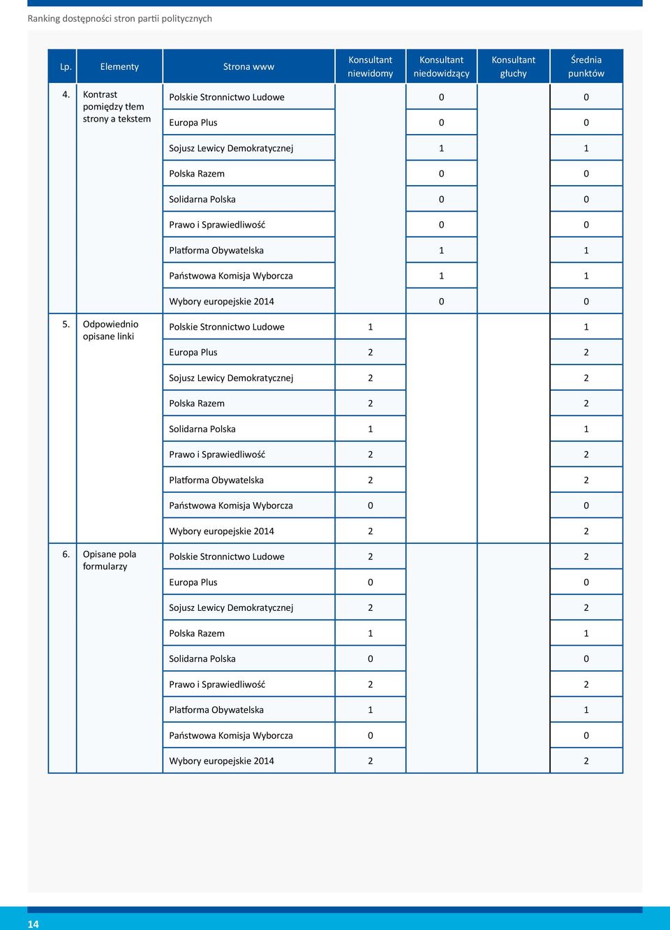 Obywatelska 1 1 Państwowa Komisja Wyborcza 1 1 Wybory europejskie 2014 0 0 5.