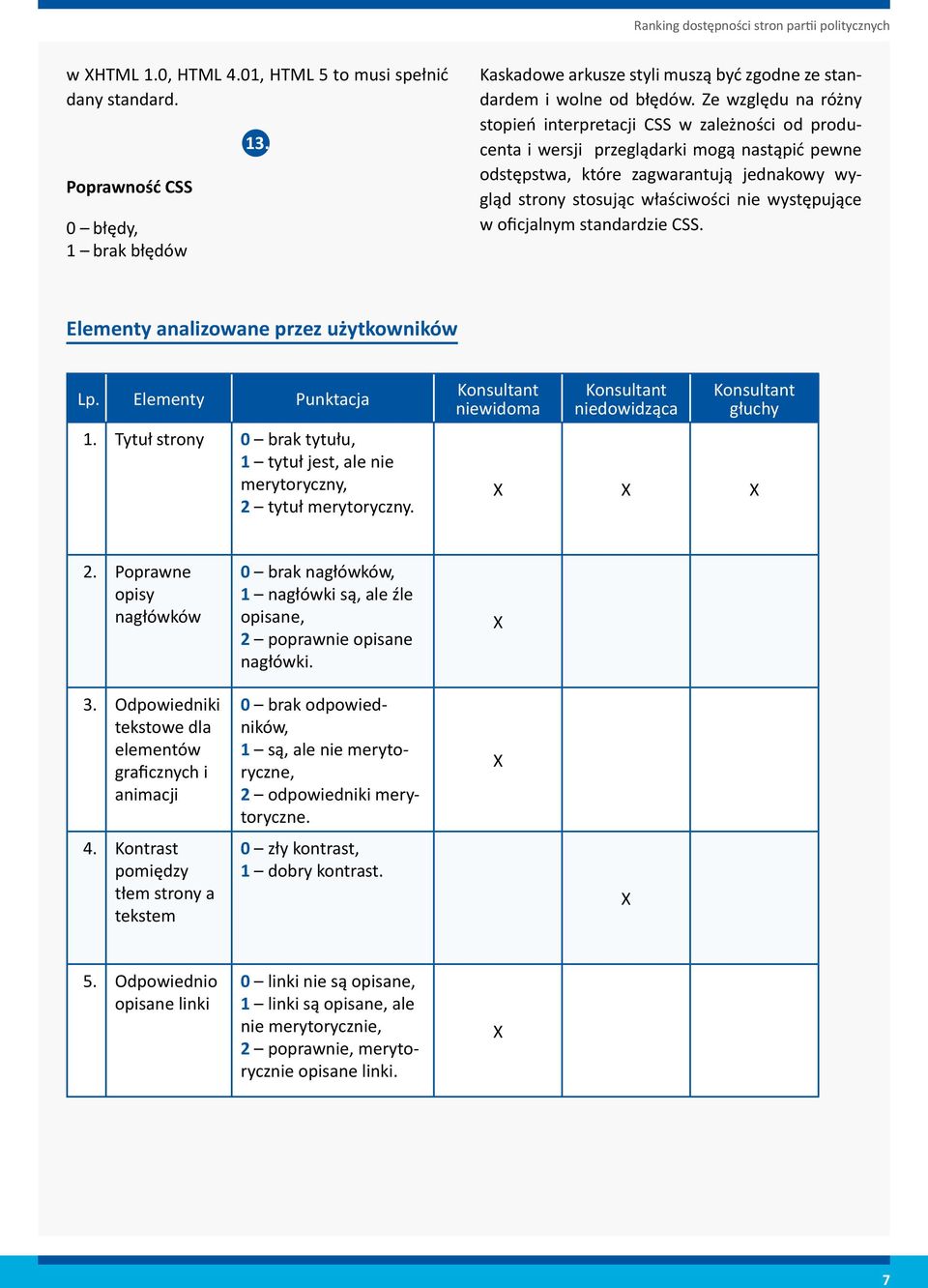 występujące w oficjalnym standardzie CSS. Elementy analizowane przez użytkowników Lp. Elementy Punktacja 1. Tytuł strony 0 brak tytułu, 1 tytuł jest, ale nie merytoryczny, 2 tytuł merytoryczny.