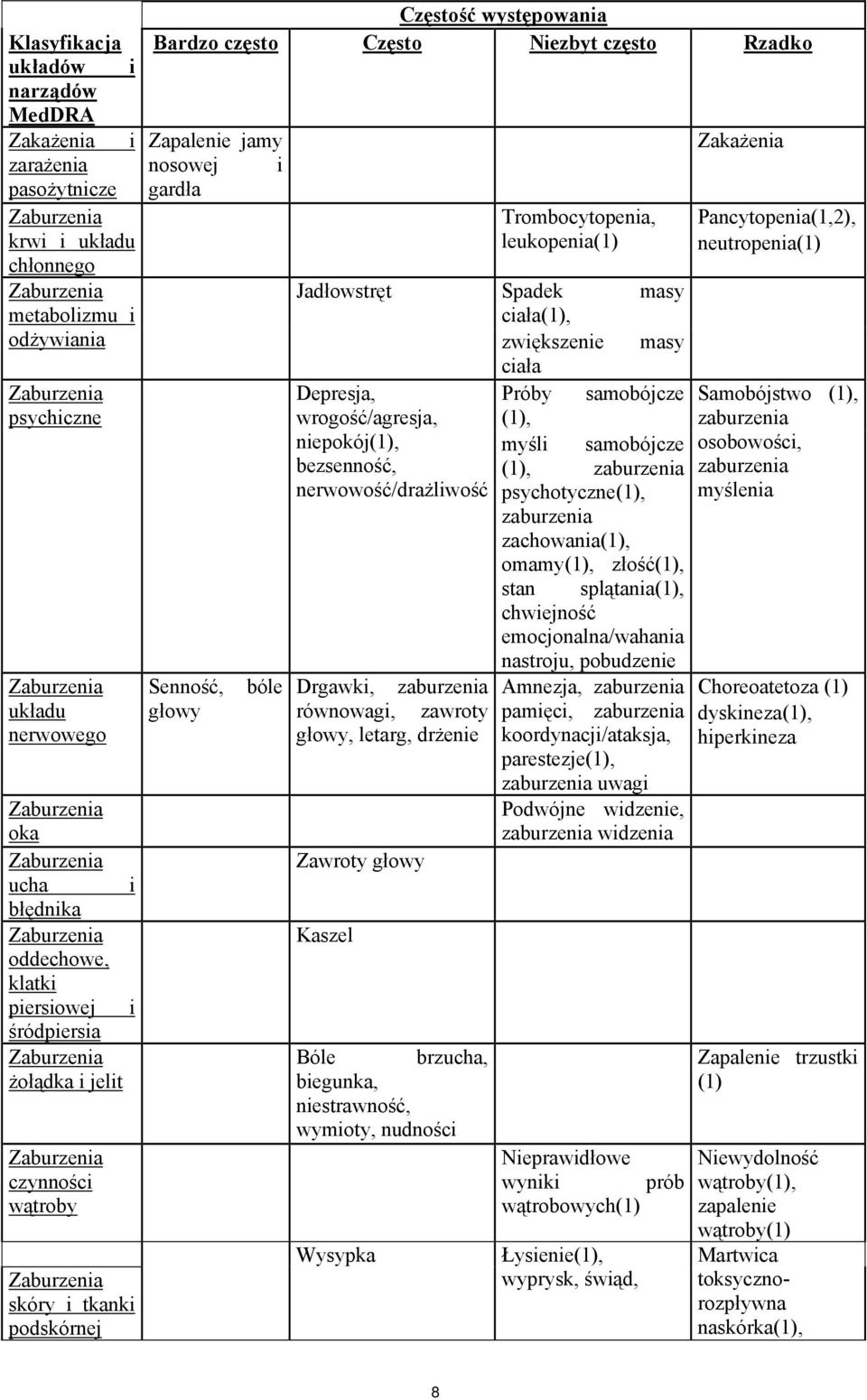 Trombocytopenia, leukopenia(1) Zakażenia Pancytopenia(1,2), neutropenia(1) Jadłowstręt Spadek masy ciała(1), zwiększenie masy ciała Depresja, Próby samobójcze Samobójstwo (1), wrogość/agresja, (1),