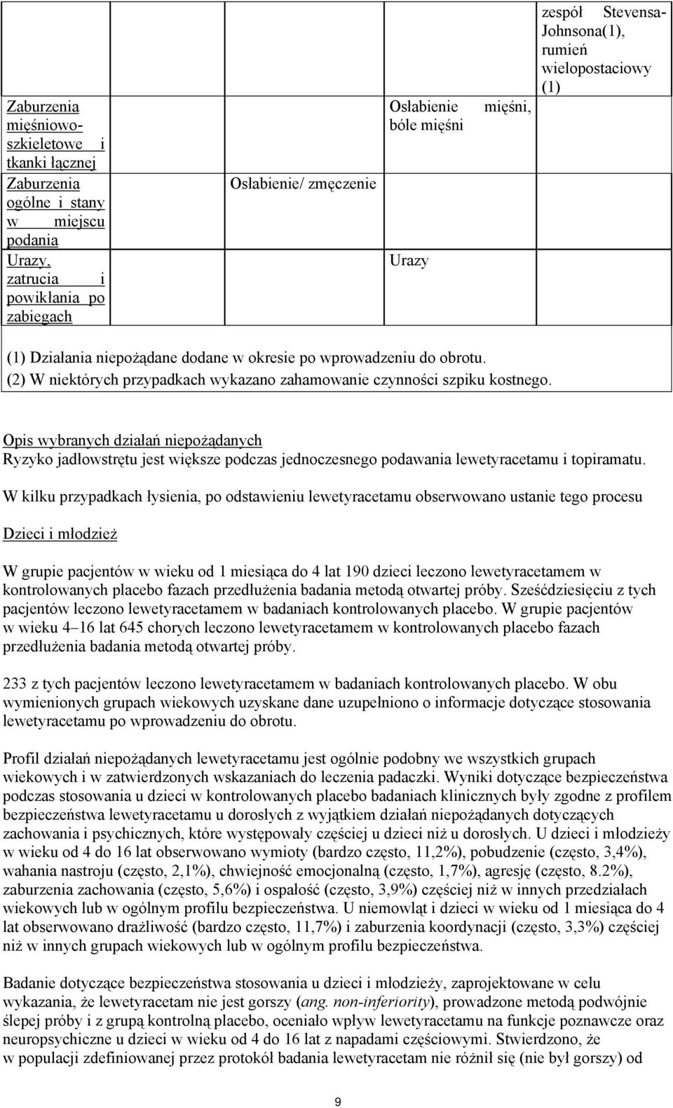 Opis wybranych działań niepożądanych Ryzyko jadłowstrętu jest większe podczas jednoczesnego podawania lewetyracetamu i topiramatu.