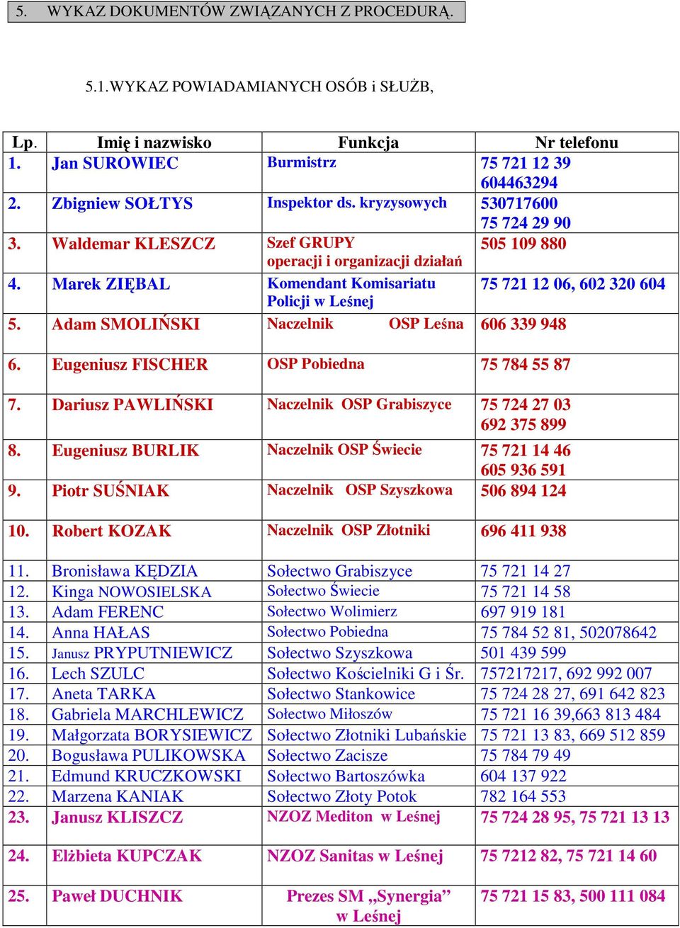 Marek ZIĘBAL Komendant Komisariatu 75 721 12 06, 602 320 604 Policji w Leśnej 5. Adam SMOLIŃSKI Naczelnik OSP Leśna 606 339 948 6. Eugeniusz FISCHER OSP Pobiedna 75 784 55 87 7.