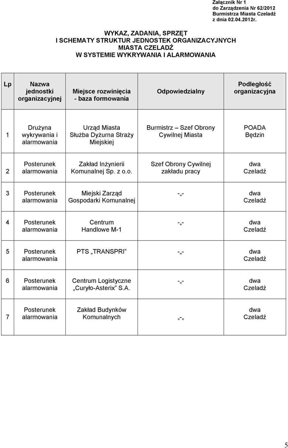 Lp Nazwa jednostki organizacyjnej Miejsce rozwinięcia - baza formowania Odpowiedzialny Podległość organizacyjna 1 DruŜyna wykrywania i Urząd Miasta SłuŜba DyŜurna StraŜy Miejskiej Burmistrz