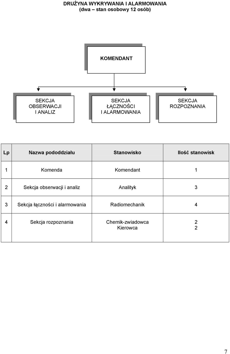 pododdziału Stanowisko Ilość stanowisk 1 Komenda Komendant 1 2 Sekcja obserwacji i