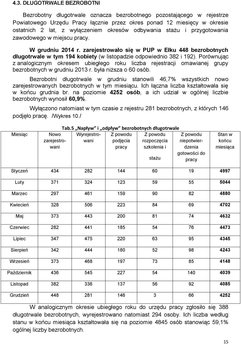 zarejestrowało się w PUP w Ełku 448 bezrobotnych długotrwale w tym 94 kobiety (w listopadzie odpowiednio 382 i 92).