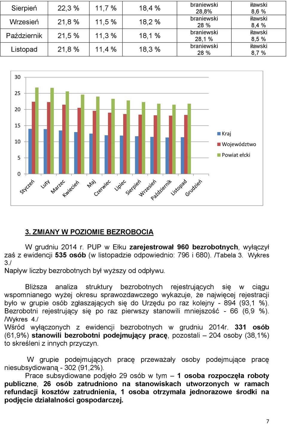 PUP w Ełku zarejestrował 960 bezrobotnych, wyłączył zaś z ewidencji 535 osób (w listopadzie odpowiednio: 796 i 680). /Tabela 3. Wykres 3./ Napływ liczby bezrobotnych był wyższy od odpływu.