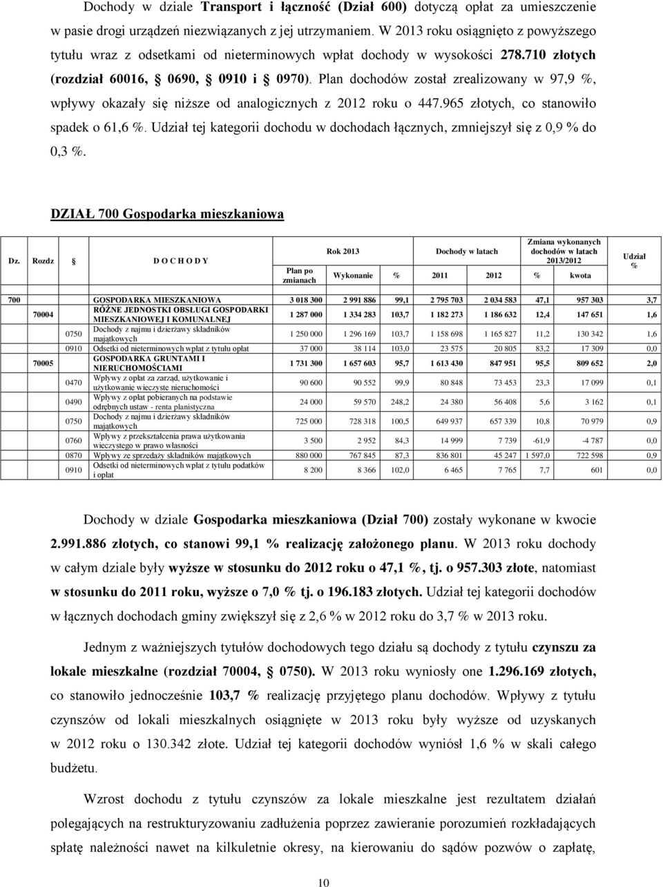 Plan dochodów został zrealizowany w 97,9 %, wpływy okazały się niższe od analogicznych z 2012 roku o 447.965 złotych, co stanowiło spadek o 61,6 %.