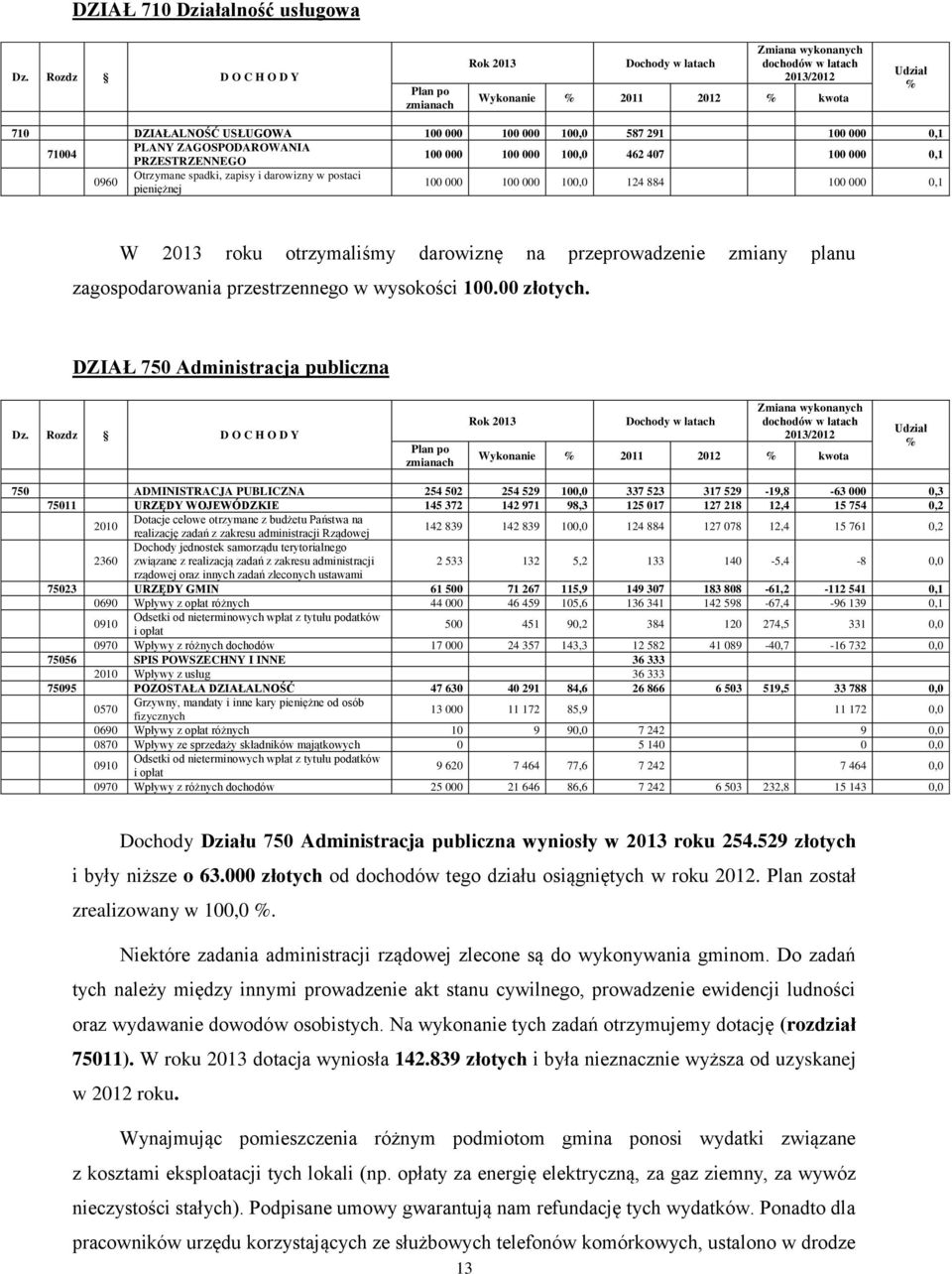 291 100 000 0,1 PLANY ZAGOSPODAROWANIA 71004 100 000 100 000 100,0 462 407 100 000 0,1 PRZESTRZENNEGO Otrzymane spadki, zapisy i darowizny w postaci 0960 100 000 100 000 100,0 124 884 100 000 0,1