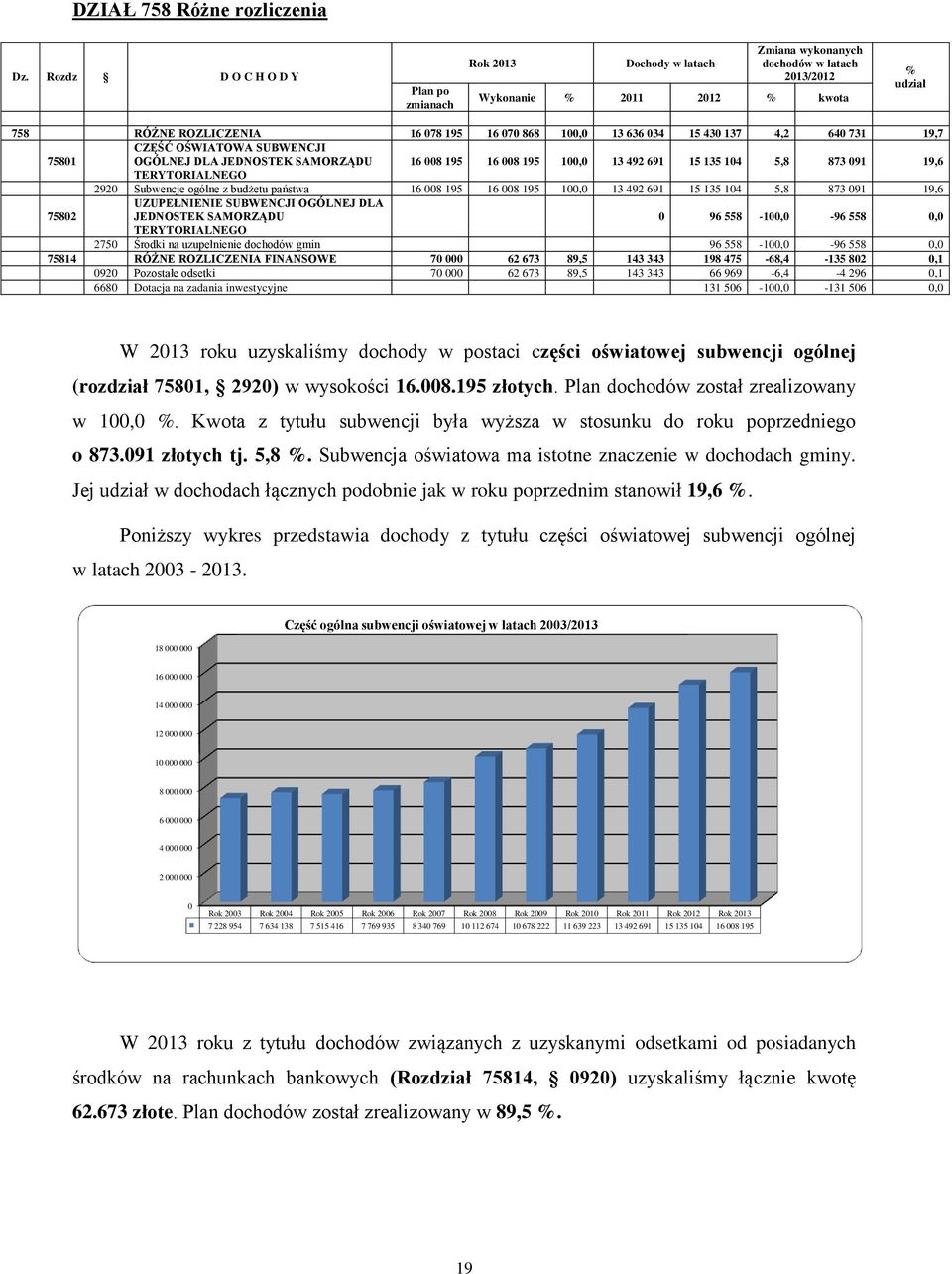 13 636 034 15 430 137 4,2 640 731 19,7 CZĘŚĆ OŚWIATOWA SUBWENCJI 75801 OGÓLNEJ DLA JEDNOSTEK SAMORZĄDU 16 008 195 16 008 195 100,0 13 492 691 15 135 104 5,8 873 091 19,6 TERYTORIALNEGO 2920 Subwencje