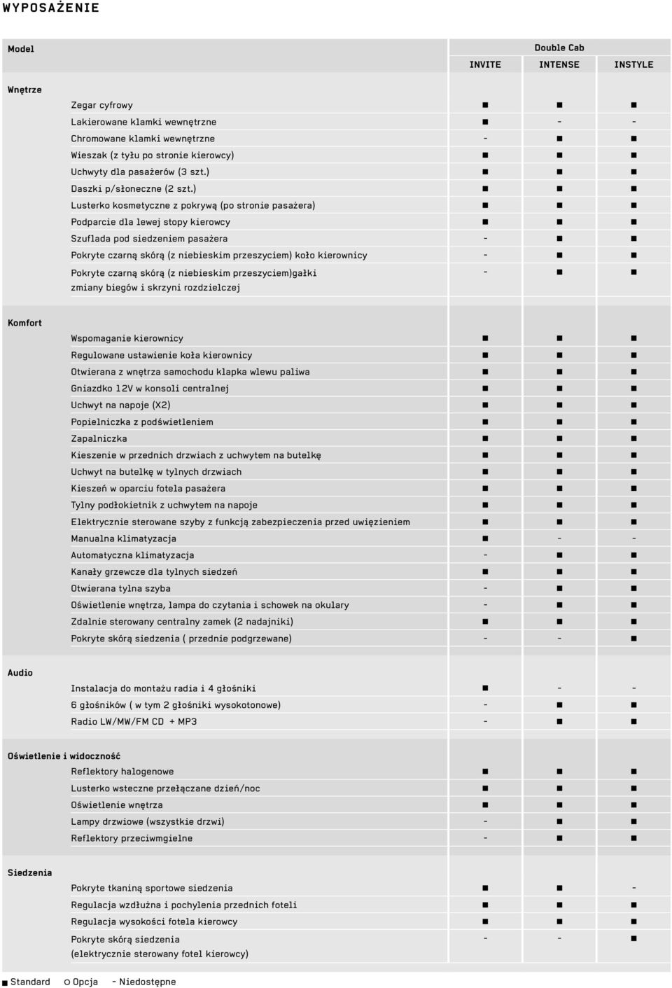 ) g g g Lusterko kosmetyczne z pokrywą (po stronie pasażera) g g g Podparcie dla lewej stopy kierowcy g g g Szuflada pod siedzeniem pasażera - g g Pokryte czarną skórą (z niebieskim przeszyciem) koło