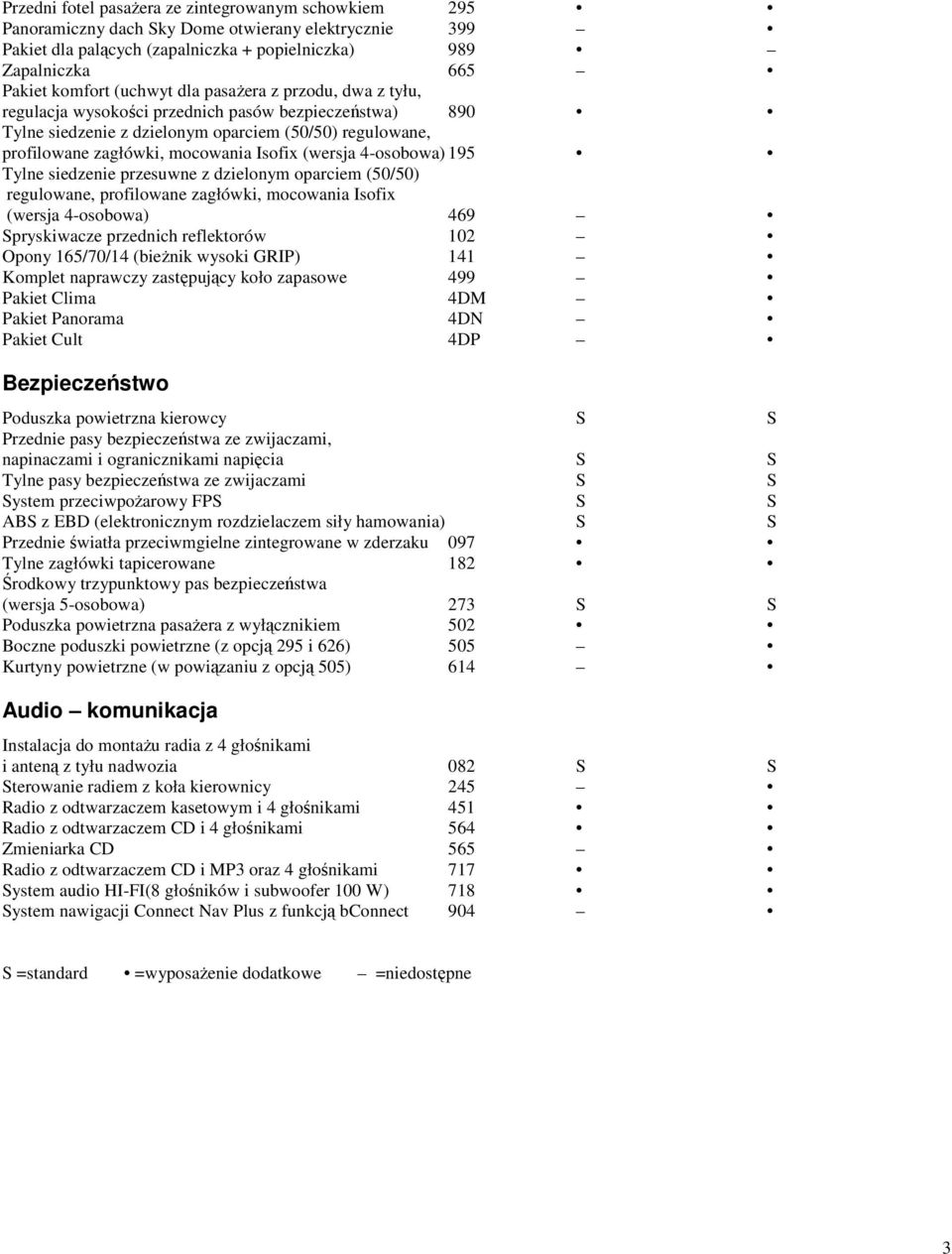 4-osobowa) 195 Tylne siedzenie przesuwne z dzielonym oparciem (50/50) regulowane, profilowane zagłówki, mocowania Isofix (wersja 4-osobowa) 469 Spryskiwacze przednich reflektorów 102 Opony 165/70/14