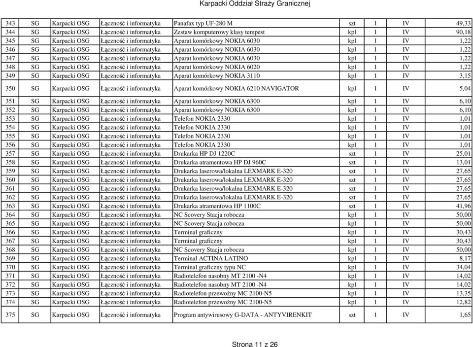 komórkowy NOKIA 6030 kpl 1 IV 1,22 348 SG Karpacki OSG Łączność i informatyka Aparat komórkowy NOKIA 6020 kpl 1 IV 1,22 349 SG Karpacki OSG Łączność i informatyka Aparat komórkowy NOKIA 3110 kpl 1 IV