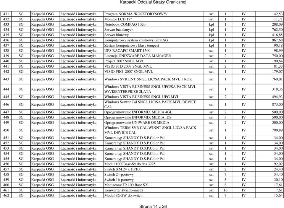 436 SG Karpacki OSG Łączność i informatyka Komputerowy system klastrowy GPK SG kpl 1 IV 967,68 437 SG Karpacki OSG Łączność i informatyka Zestaw komputerowy klasy tempest kpl 1 IV 90,18 438 SG