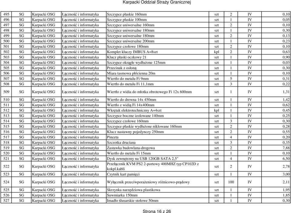 uniwersalne 180mm szt 2 IV 0,13 500 SG Karpacki OSG Łączność i informatyka Szczypce uniwersalne 200mm szt 1 IV 0,23 501 SG Karpacki OSG Łączność i informatyka Szczypce czołowe 180mm szt 2 IV 0,10 502
