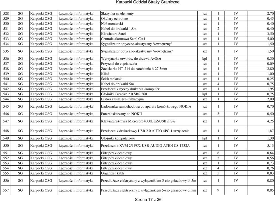 Łączność i informatyka Centrala alarmowa Satel CA4 szt 1 IV 5,00 534 SG Karpacki OSG Łączność i informatyka Sygnalizator optyczno-akustyczny /zewnętrzny/ szt 1 IV 1,50 535 SG Karpacki OSG Łączność i