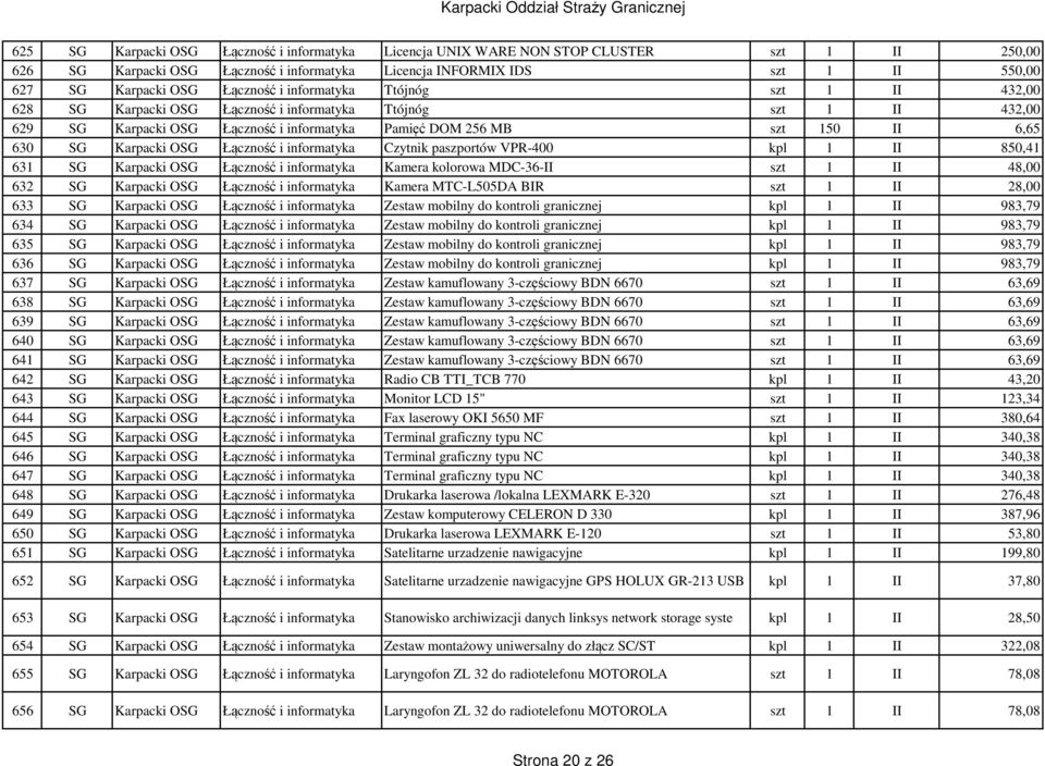 Karpacki OSG Łączność i informatyka Czytnik paszportów VPR-400 kpl 1 II 850,41 631 SG Karpacki OSG Łączność i informatyka Kamera kolorowa MDC-36-II szt 1 II 48,00 632 SG Karpacki OSG Łączność i