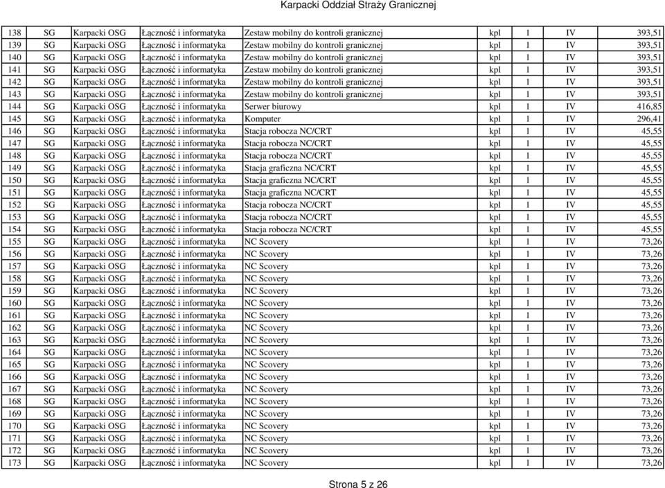 Karpacki OSG Łączność i informatyka Zestaw mobilny do kontroli granicznej kpl 1 IV 393,51 143 SG Karpacki OSG Łączność i informatyka Zestaw mobilny do kontroli granicznej kpl 1 IV 393,51 144 SG