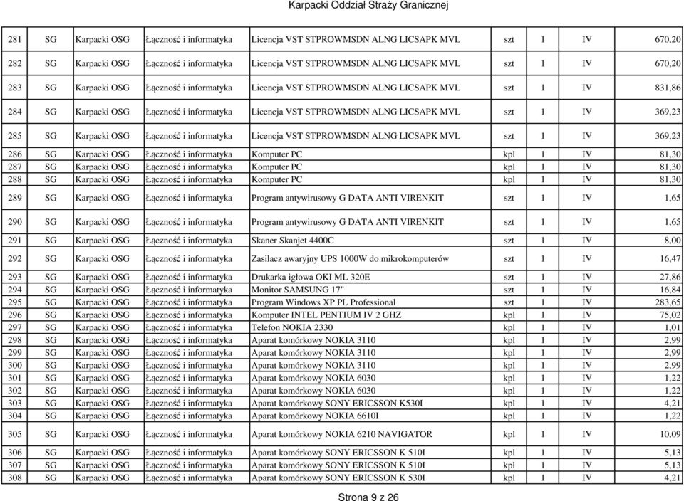 285 SG Karpacki OSG Łączność i informatyka Licencja VST STPROWMSDN ALNG LICSAPK MVL szt 1 IV 369,23 286 SG Karpacki OSG Łączność i informatyka Komputer PC kpl 1 IV 81,30 287 SG Karpacki OSG Łączność