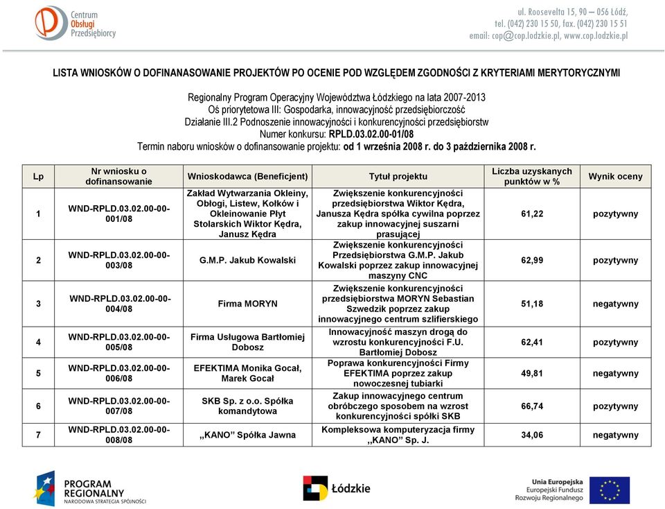 pl LISTA WNIOSKÓW O DOFINANASOWANIE PROJEKTÓW PO OCENIE POD WZGLĘDEM ZGODNOŚCI Z KRYTERIAMI MERYTORYCZNYMI Regionalny Program Operacyjny Województwa Łódzkiego na lata 2007-2013 Oś priorytetowa III: