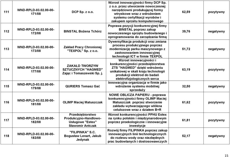 Bogusław Lenart, Jakub Jedynak Wzrost innowacyjności firmy DCP Sp. z o.o. przez utworzenie nowoczesnej narzędziowni produkującej formy wtryskowe wraz z wdrożeniem systemu certyfikacji wyrobów i