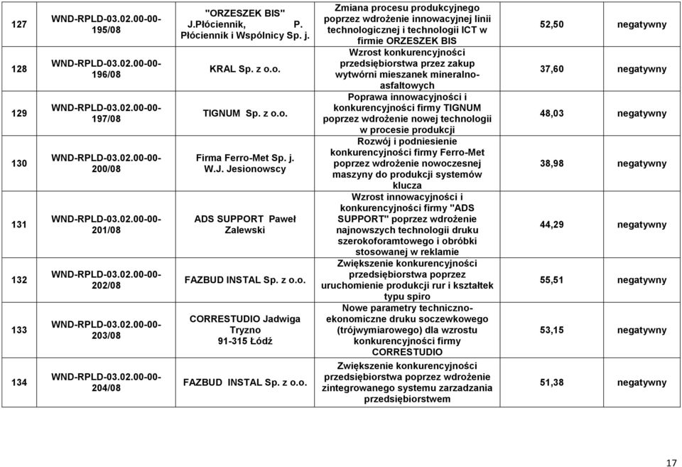 podniesienie konkurencyjności firmy Ferro-Met poprzez wdrożenie nowoczesnej maszyny do produkcji systemów klucza Wzrost innowacyjności i konkurencyjności firmy "ADS SUPPORT" poprzez wdrożenie